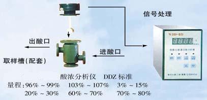 微機化酸濃自動分析儀/在線式硫酸濃度計/硫酸濃度計/硫酸濃度檢測儀3－15%