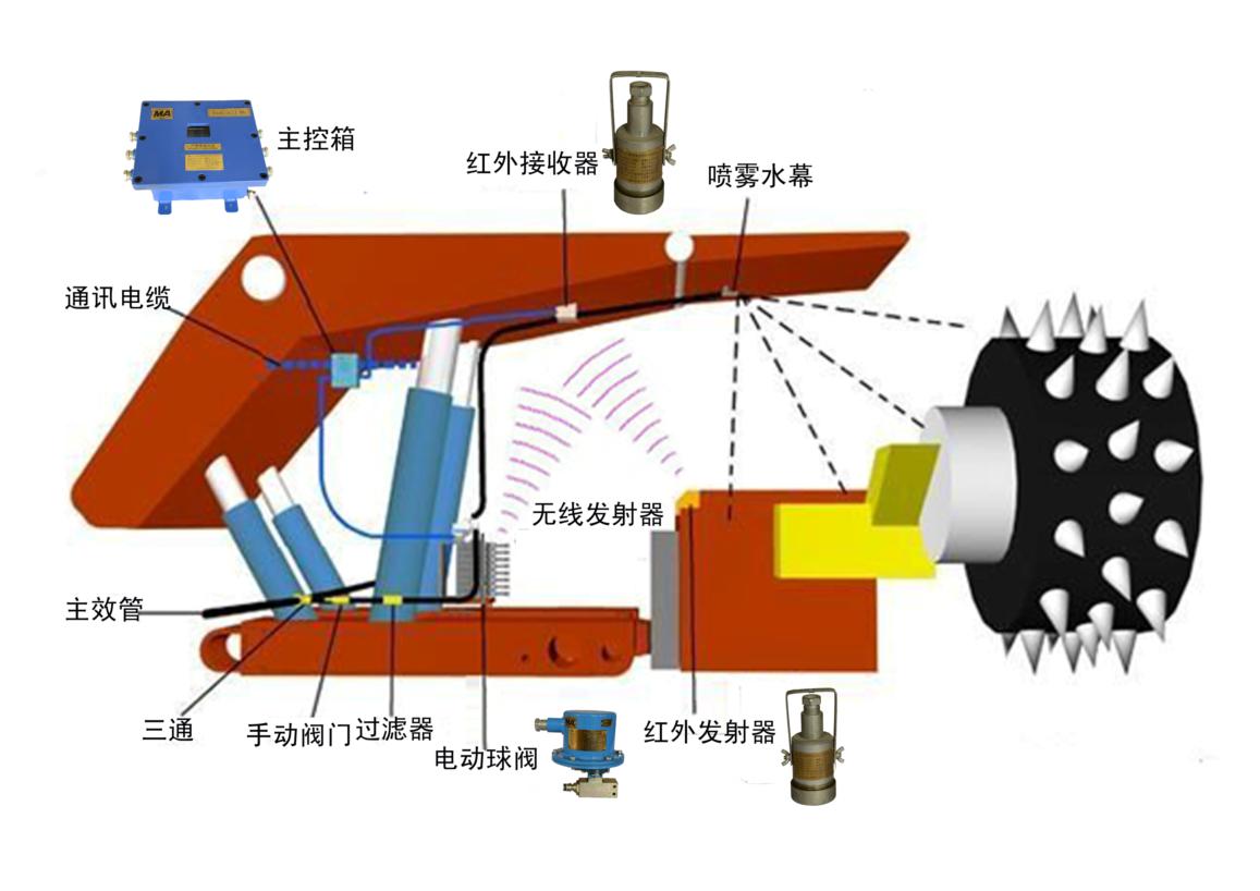 综采工作面降尘系统方便实现一架一喷,智能粉尘检测,自动完成煤机