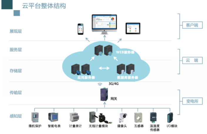 變電所運(yùn)維云平臺(tái)-智能電力運(yùn)維平臺(tái)變電所