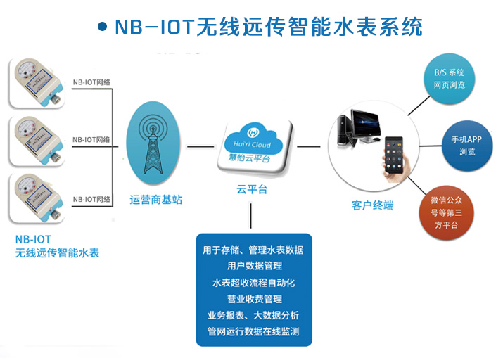 北京遠(yuǎn)傳水表價格廠家