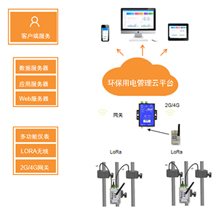 安科瑞環(huán)保設(shè)備治污產(chǎn)污設(shè)備電能計量數(shù)據(jù)采集系統(tǒng)