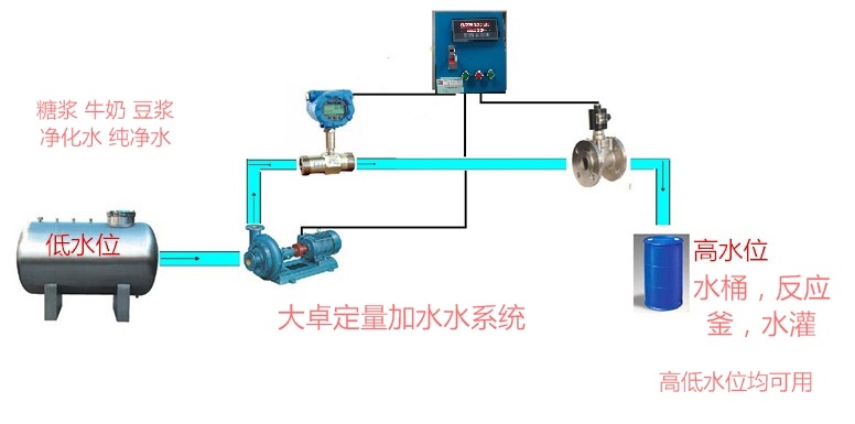 可以定時又可以定量加水流量計