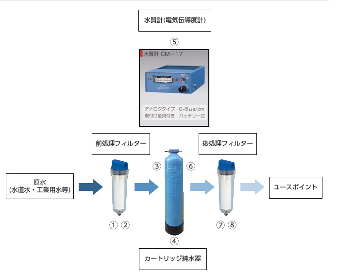 天津地区纯水装置IRI纯水器IRI-10-NH(または WH)自动软水机