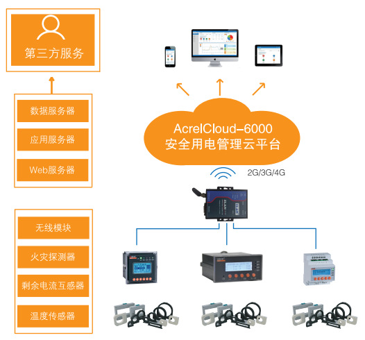 安科瑞智慧消防安全用電 智慧用電云方案 安科瑞安全用電