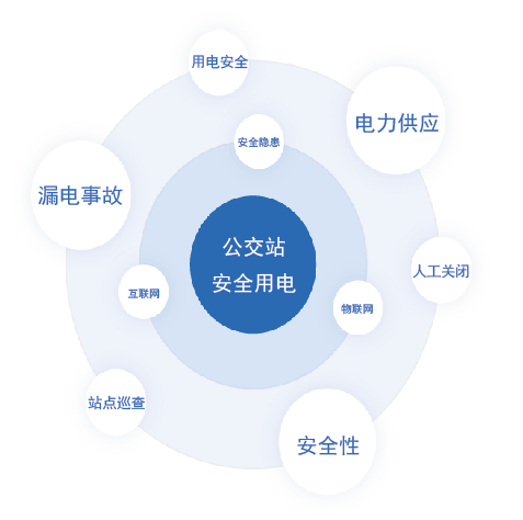 公交站安全用電監(jiān)測終端 監(jiān)測公交車站配電箱漏電電流