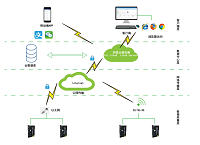 Acrelcloud-9500電瓶車充電樁收費平臺