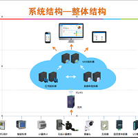 安科瑞AcrelCloud-1000變配電室運維云平臺