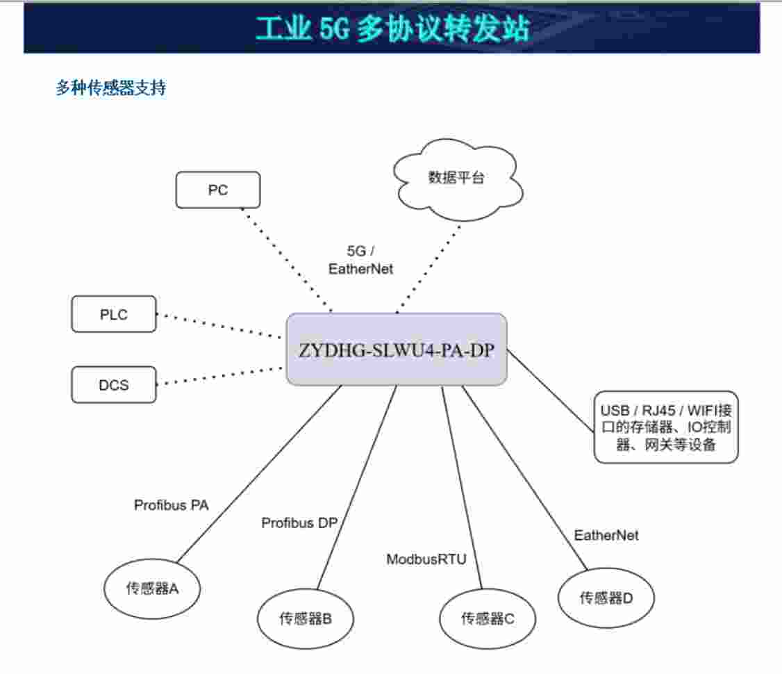 工業(yè)5G多協(xié)議轉(zhuǎn)發(fā)站ZYDHG-SLWU4-PA-DP