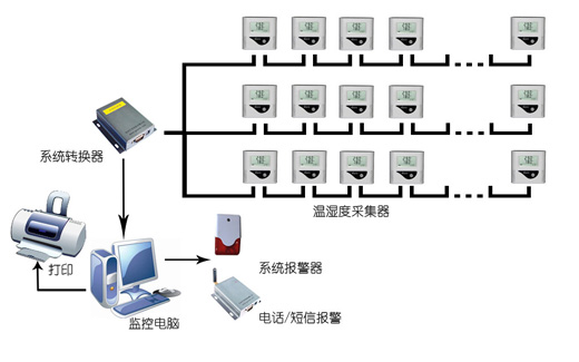 無線溫度控制系統(tǒng)