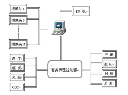 LTYZK-2003畜禽养殖(牛舍)监控系统