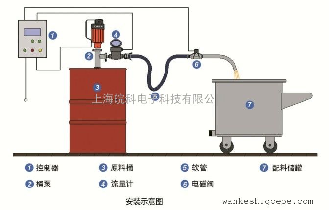 定量控制系統(tǒng)