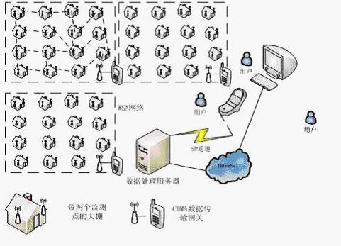 ARN-WLN物联网农业智能控制系统