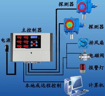 二氧化氯氣體報警器余氯濃度報警器二氧化氯發(fā)生器用