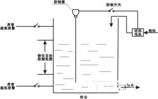 CTS-WK型全自動液位控制器料位控制器