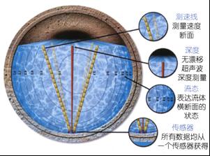 ADFMTM Pro20大管道和明渠流量計(jì)