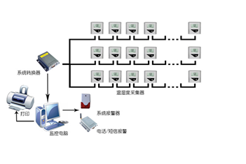 庫房溫濕度控制系統(tǒng)