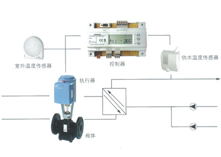 烏魯木齊西門子電動調節(jié)閥