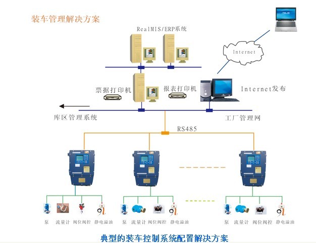 分布式自動定量裝車控制系統(tǒng)