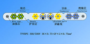 扁行绞合型排列带屏蔽和钢芯扁形电梯电缆