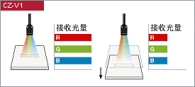 基恩士光纖傳感器大全CZ-V1LV-21ALV-11A#基恩士KEYENCE經(jīng)銷