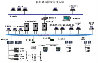 裝車(chē)和罐區(qū)有線無(wú)線傳輸自動(dòng)化控制系統(tǒng)