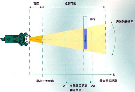 重慶派歐倍加福超聲波傳感器你的UB1000-18GM75-U-V15