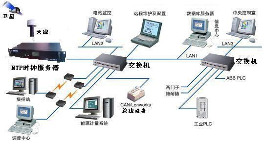 GPS校時器,GPS校時系統(tǒng)