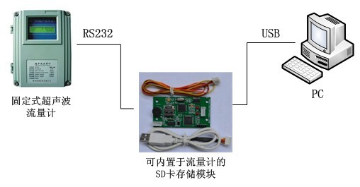 超聲波流量計SD卡存儲器USB數(shù)據(jù)拷貝