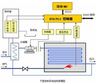 ECHO 5706鍋爐蒸汽干度控制系統(tǒng)