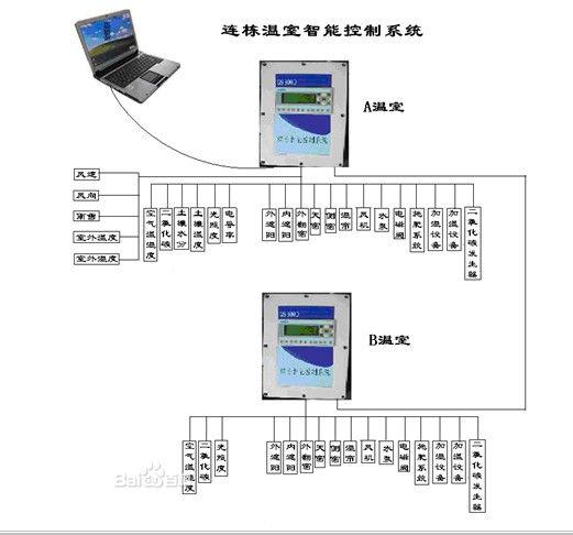 溫室智能控制系統(tǒng)在地區(qū)智能溫室大棚中的應(yīng)用