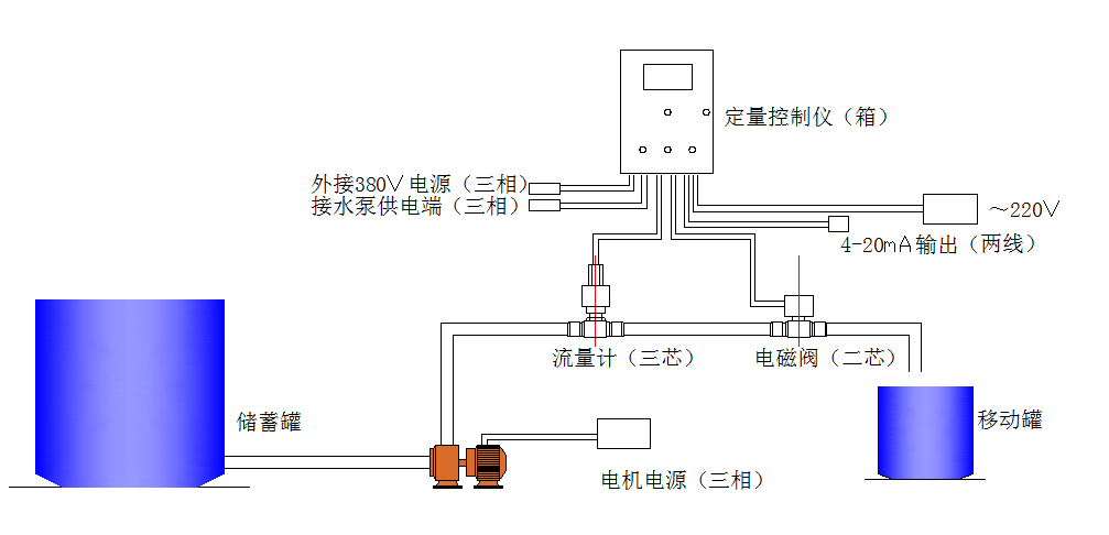 定量控制系統(tǒng)