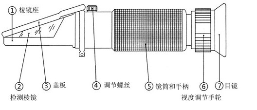 糖鹽折射儀(糖鹽合一測(cè)量?jī)x)糖度計(jì)鹽度計(jì)冰點(diǎn)儀豆?jié){濃度計(jì)蜂蜜測(cè)量?jī)x尿比重計(jì)酒精測(cè)量?jī)x乳化液濃度計(jì)