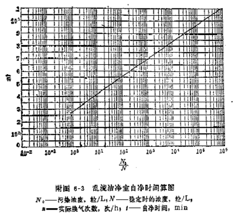 PSL潔凈室恢復(fù)時(shí)間測試自凈時(shí)間測試