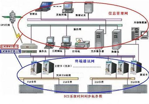 NTP校時(shí)設(shè)備DCS網(wǎng)/PLC網(wǎng)時(shí)間同步泵站時(shí)鐘同步