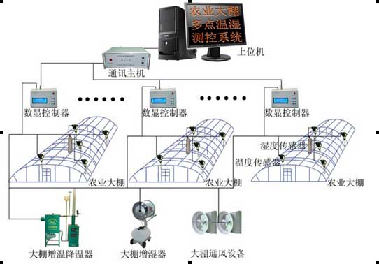 農(nóng)業(yè)大棚溫濕度控制系統(tǒng)