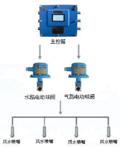 風(fēng)水聯(lián)動噴霧