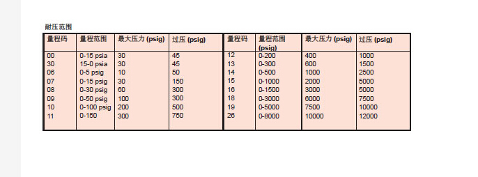 626,628 工業(yè)級壓力變送器