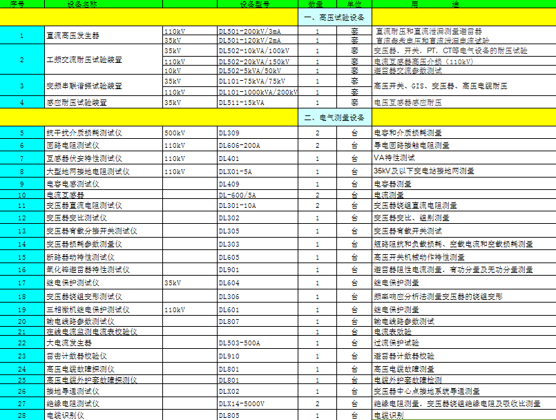 國網(wǎng)申報等級資質(zhì)試驗設(shè)備配置表