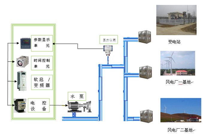 VAULT-Ⅱ型遠距離供水控制系統(tǒng)