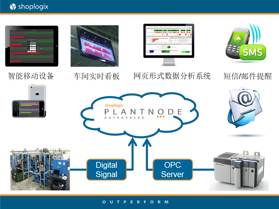 Shoplogix OEE 全局設備效率