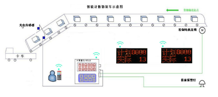 皮帶輸送機(jī)計包器