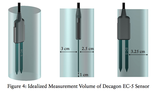 EC-5土壤水分傳感器 EC5 土壤濕度傳感器 DECAGON METER Group