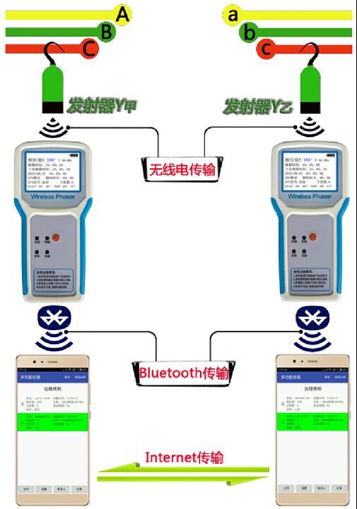 110KV,220KV遠(yuǎn)程無線高壓核相儀遠(yuǎn)程無線高壓核相儀手機(jī)APP遠(yuǎn)程核相儀手機(jī)版遠(yuǎn)程核