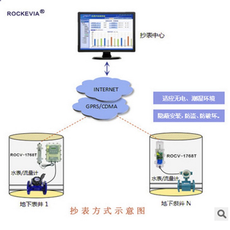 水量GPRS無線在線監(jiān)控 用漏水統(tǒng)計分析 流量計無線數據采集系統(tǒng)