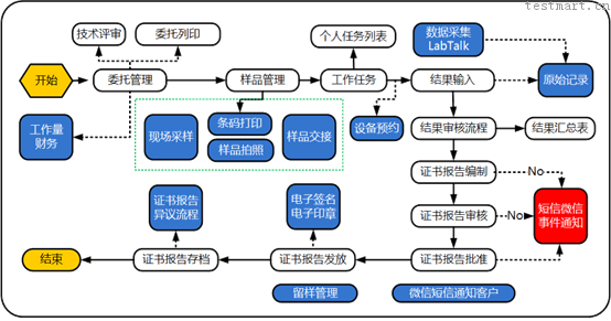  CareLIMS--上海赛印第三方检测实验室信息管理系统