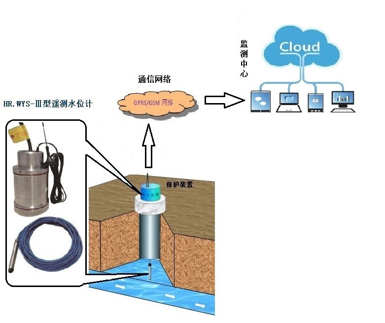 昊潤(rùn)HR.WYS-III型遙測(cè)水位計(jì)/地下水監(jiān)測(cè)一體機(jī)/一體化壓力式水位計(jì)