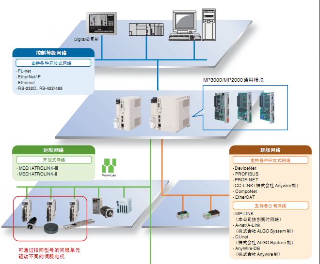 安川Σ-7系列伺服系统