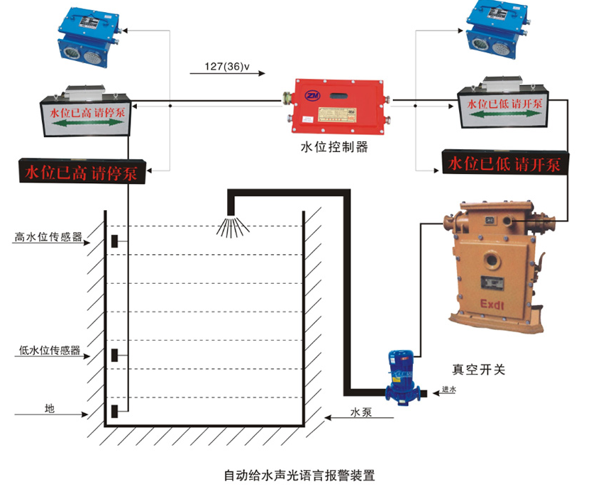 ZSB127-Z水倉水位報(bào)警主機(jī)-127V防爆聲光主機(jī)報(bào)警