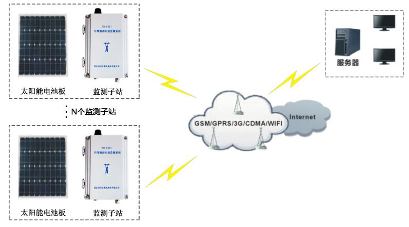 輸電線路桿塔傾斜在線監(jiān)測(cè)系統(tǒng)