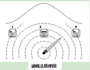 地下管線綜合探測儀管線儀路徑識別儀測深儀